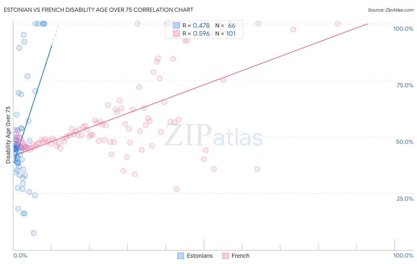 Estonian vs French Disability Age Over 75