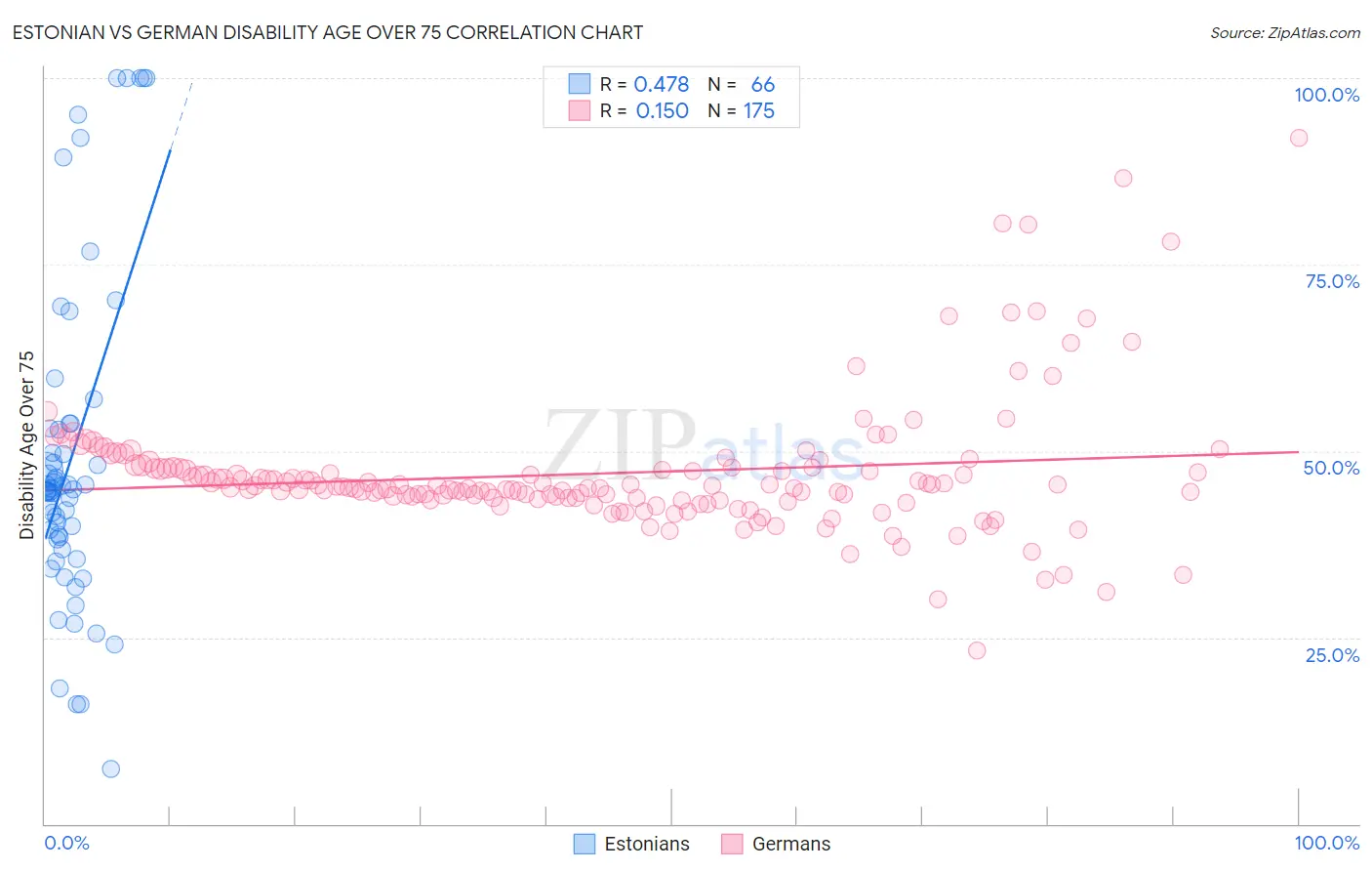 Estonian vs German Disability Age Over 75