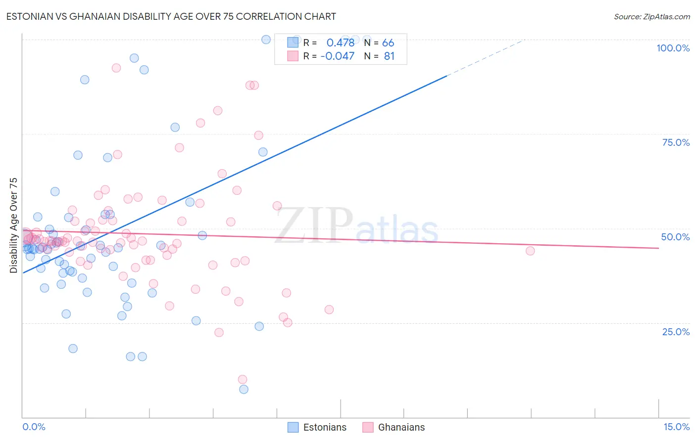 Estonian vs Ghanaian Disability Age Over 75