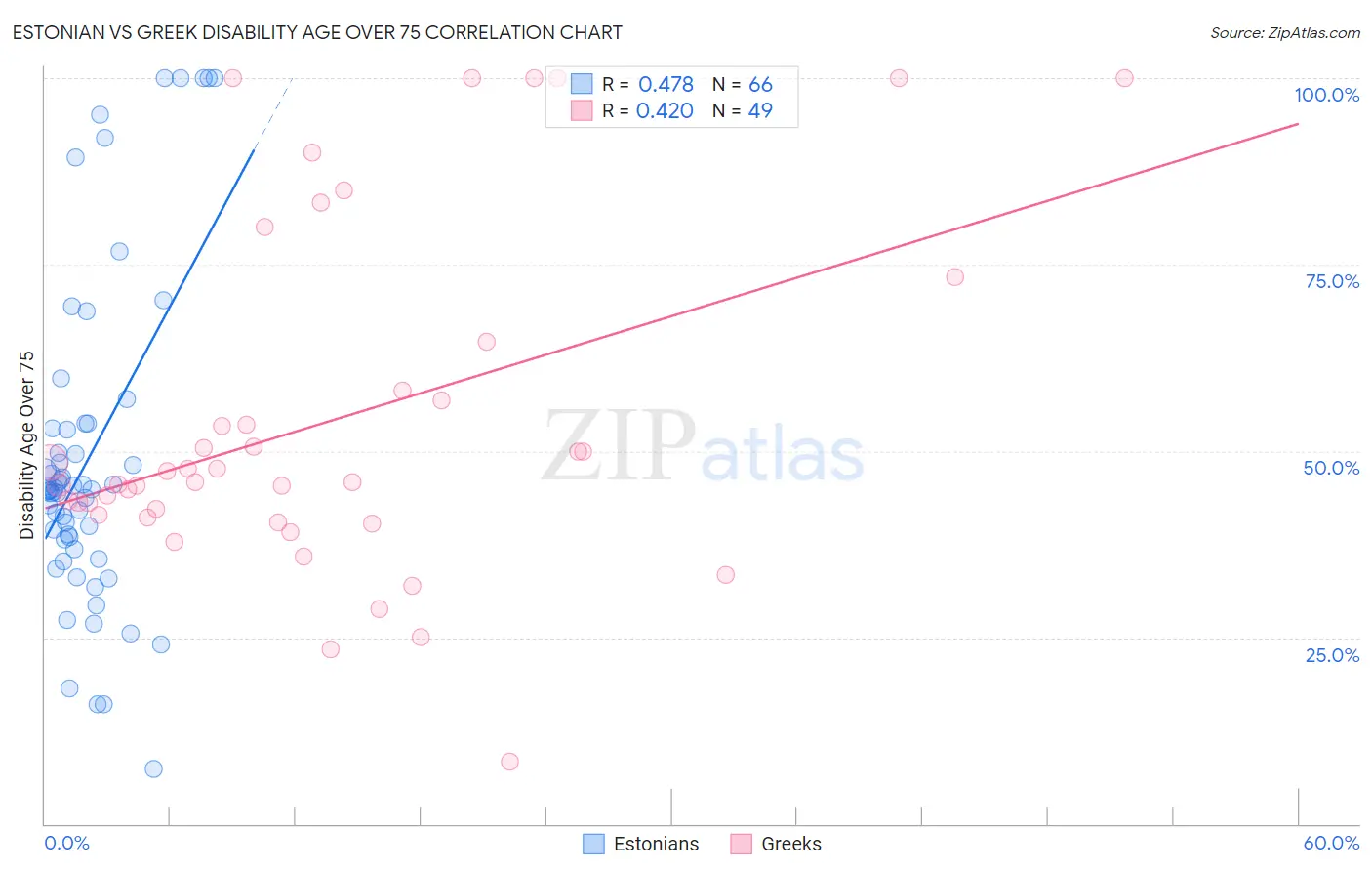 Estonian vs Greek Disability Age Over 75