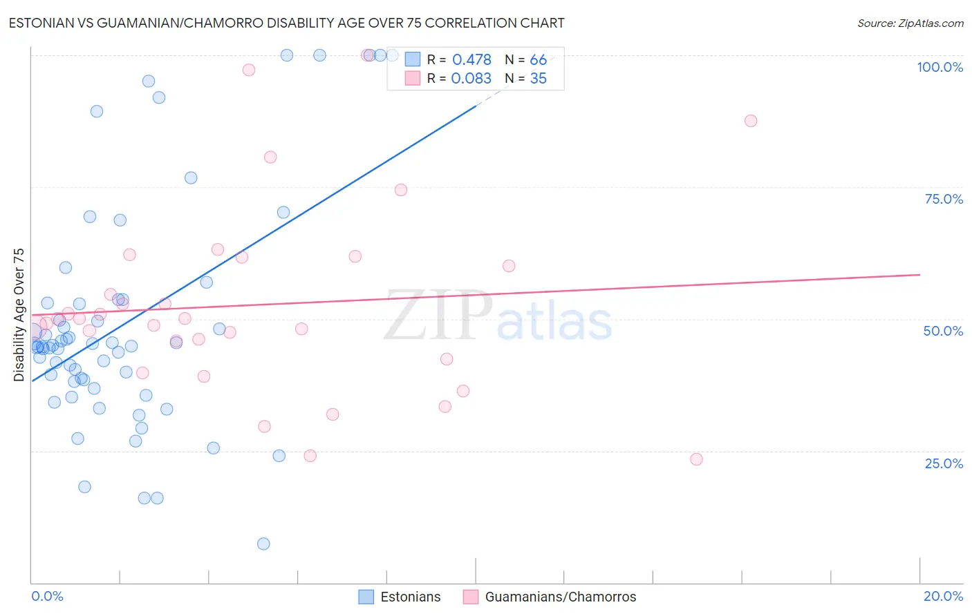 Estonian vs Guamanian/Chamorro Disability Age Over 75