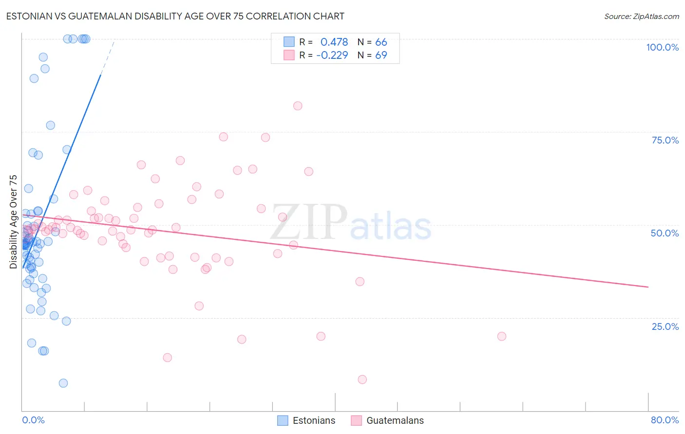 Estonian vs Guatemalan Disability Age Over 75