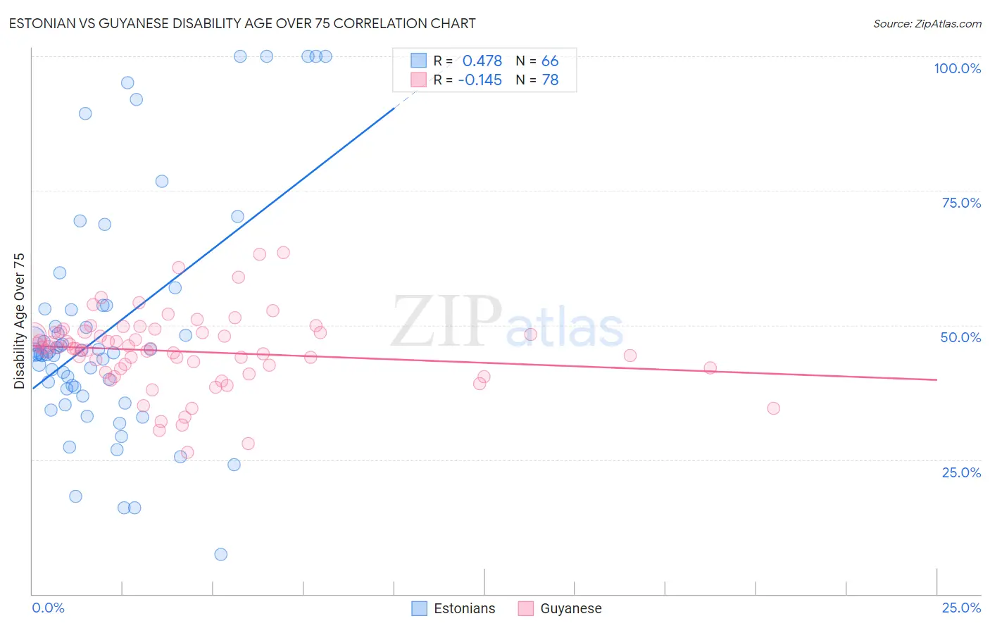 Estonian vs Guyanese Disability Age Over 75