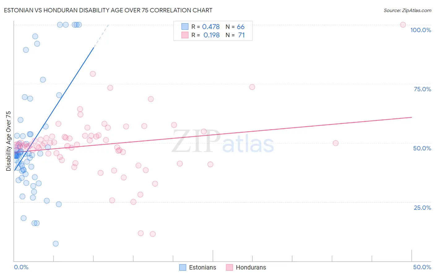 Estonian vs Honduran Disability Age Over 75