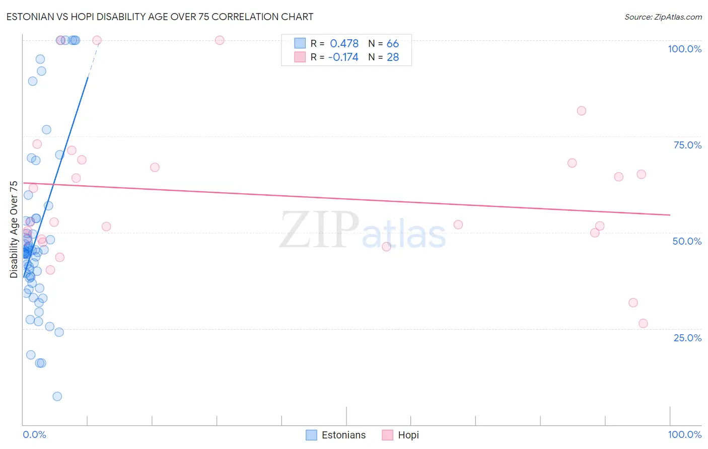 Estonian vs Hopi Disability Age Over 75