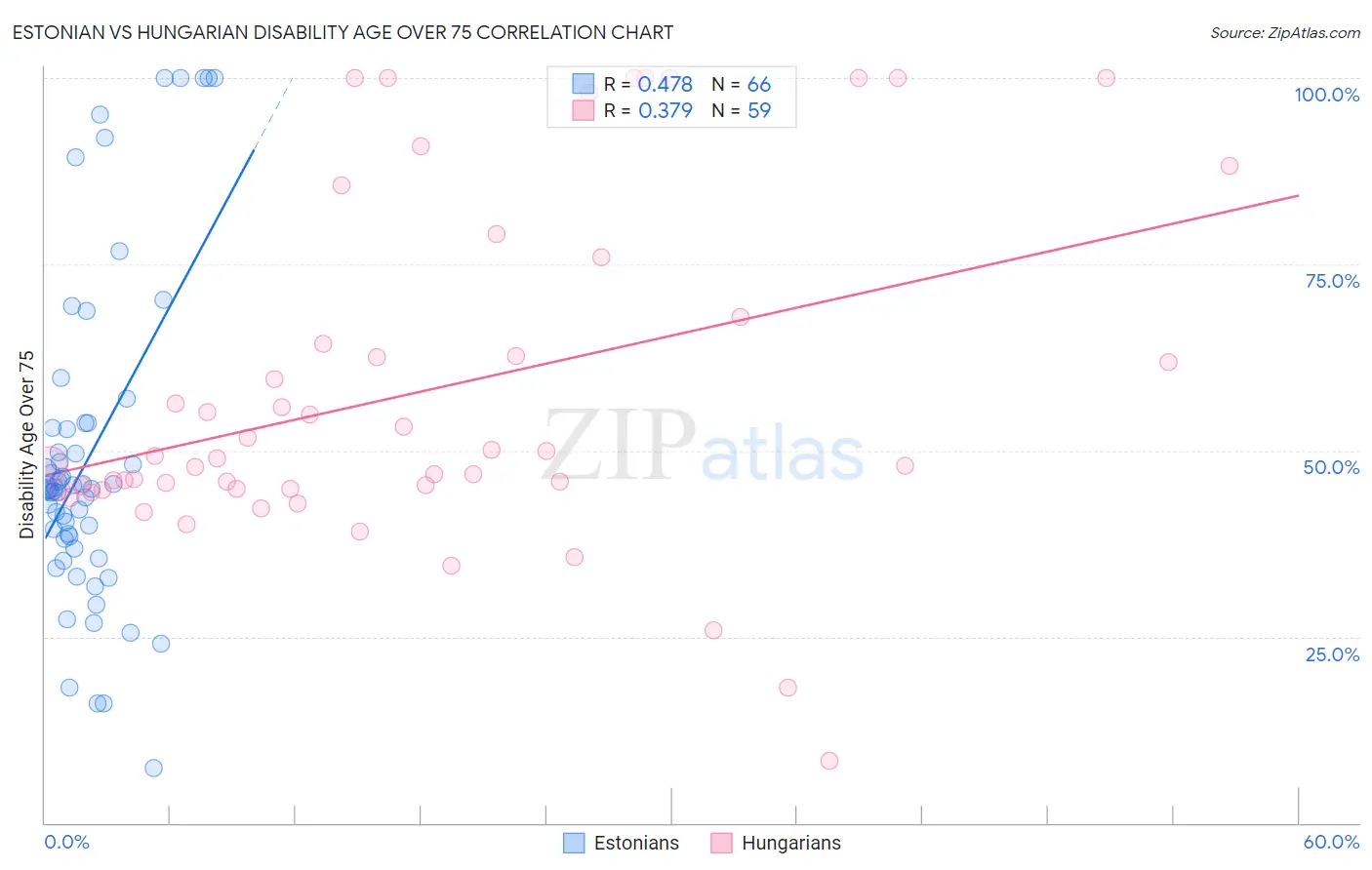 Estonian vs Hungarian Disability Age Over 75