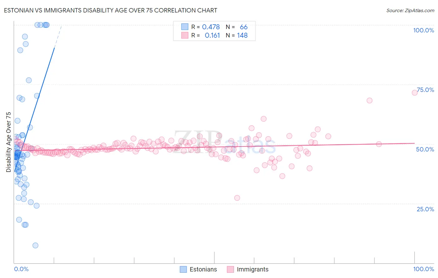 Estonian vs Immigrants Disability Age Over 75