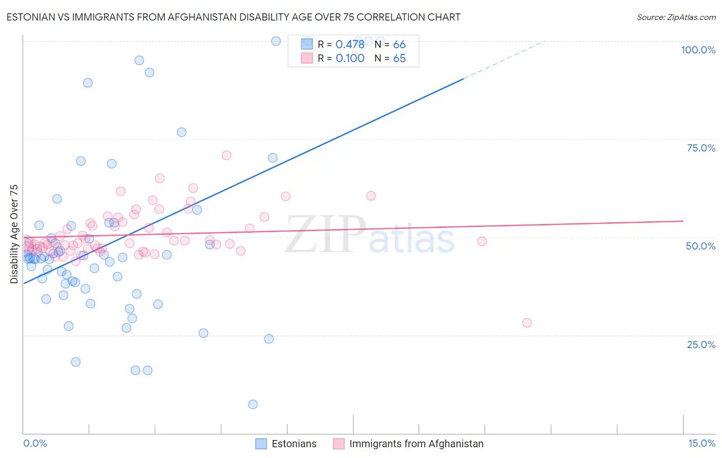 Estonian vs Immigrants from Afghanistan Disability Age Over 75