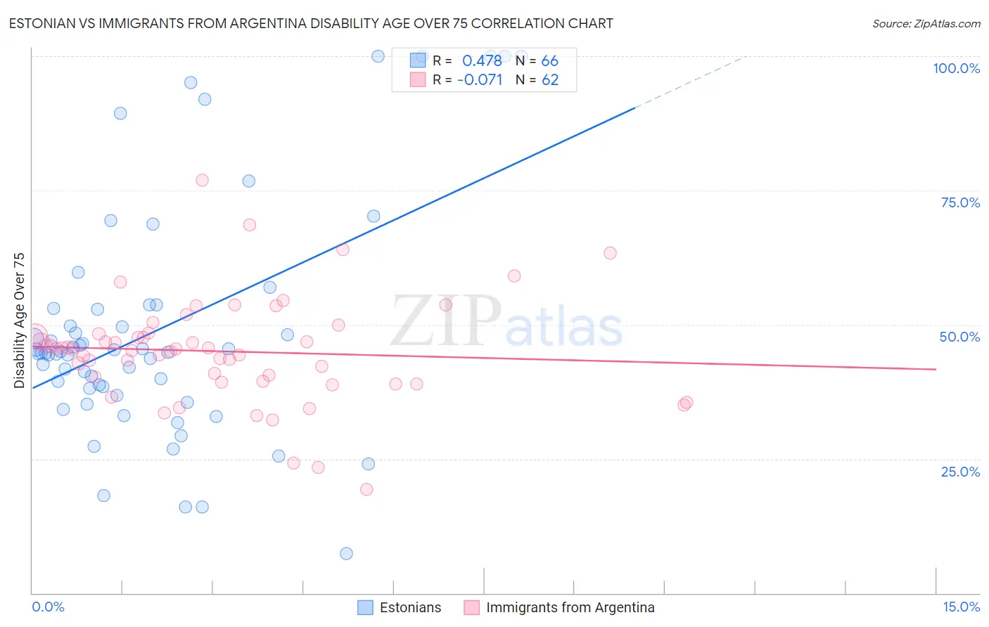 Estonian vs Immigrants from Argentina Disability Age Over 75