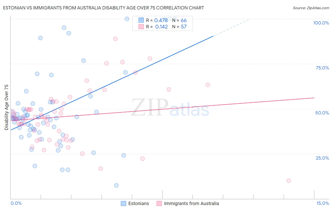 Estonian vs Immigrants from Australia Disability Age Over 75