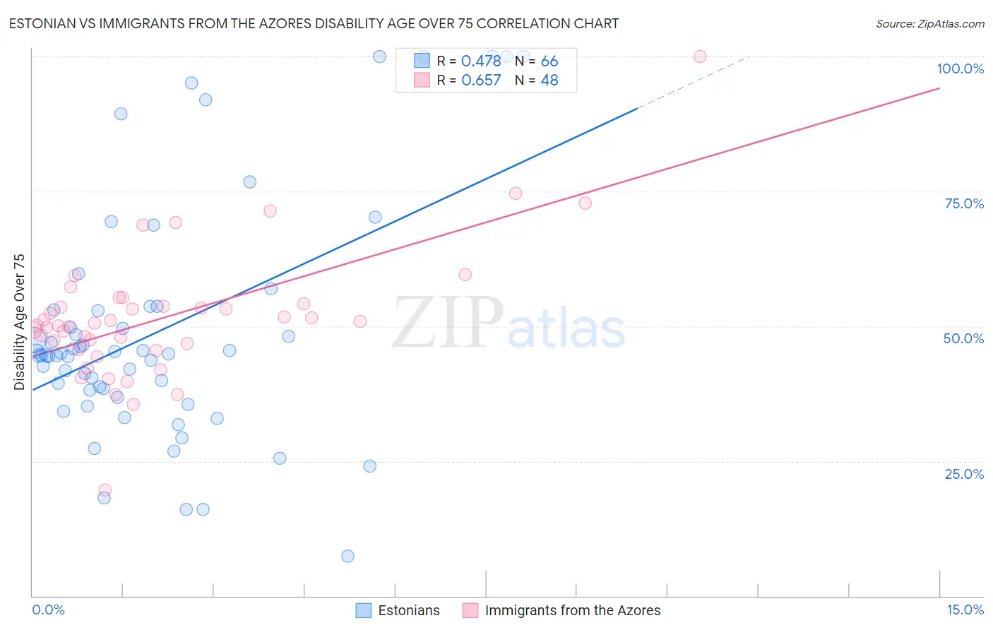 Estonian vs Immigrants from the Azores Disability Age Over 75