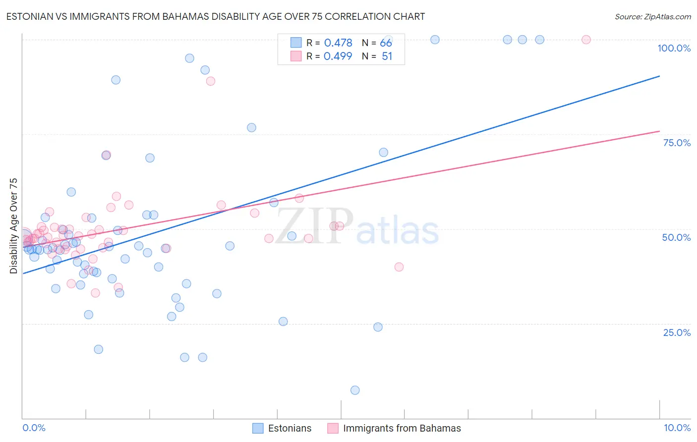 Estonian vs Immigrants from Bahamas Disability Age Over 75