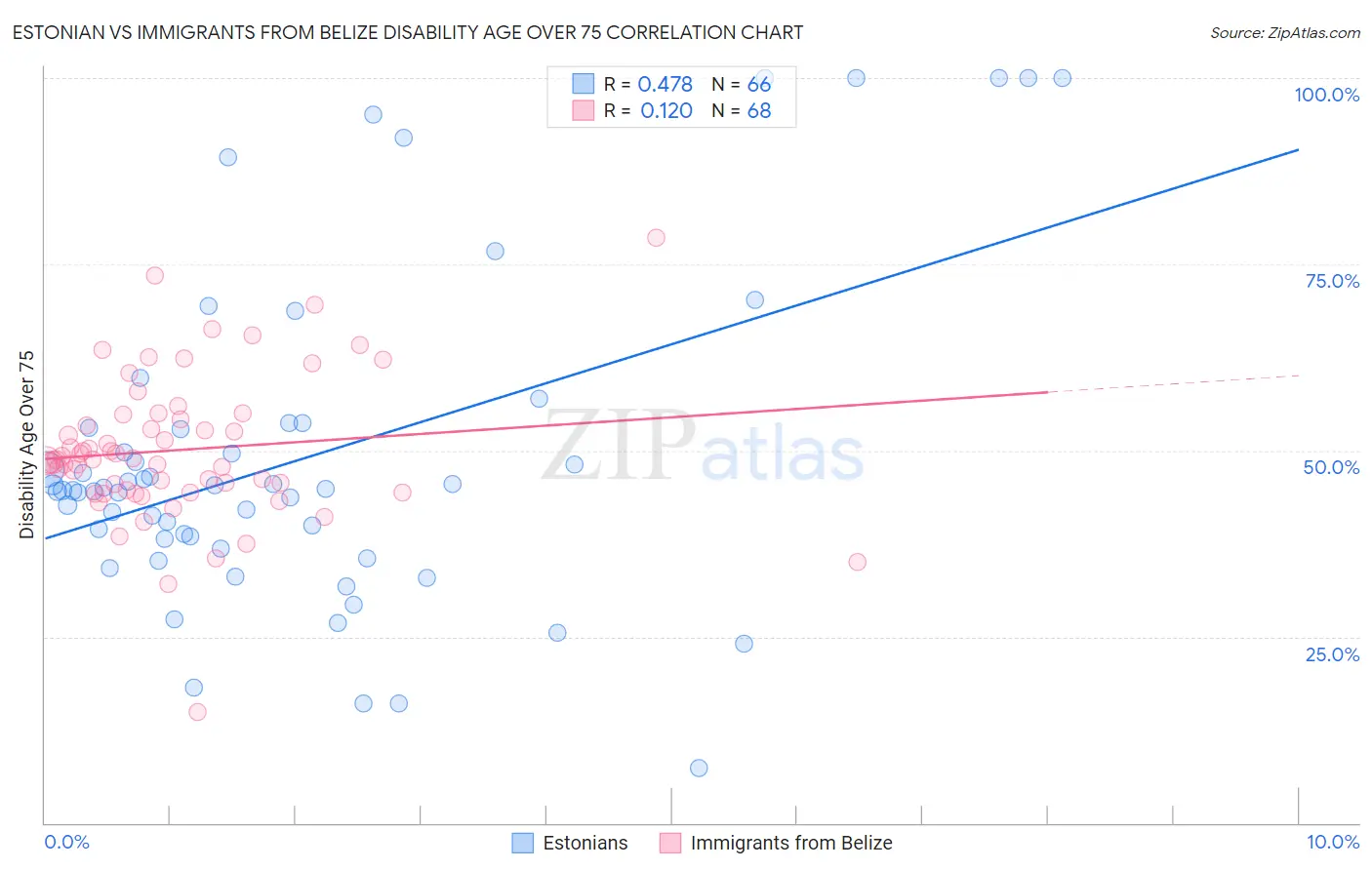 Estonian vs Immigrants from Belize Disability Age Over 75