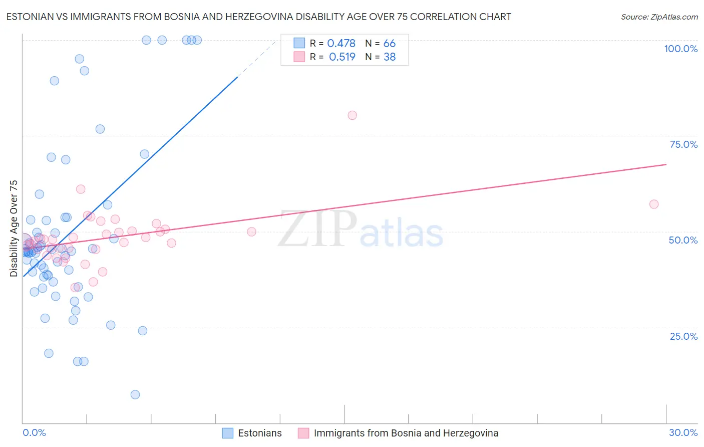 Estonian vs Immigrants from Bosnia and Herzegovina Disability Age Over 75