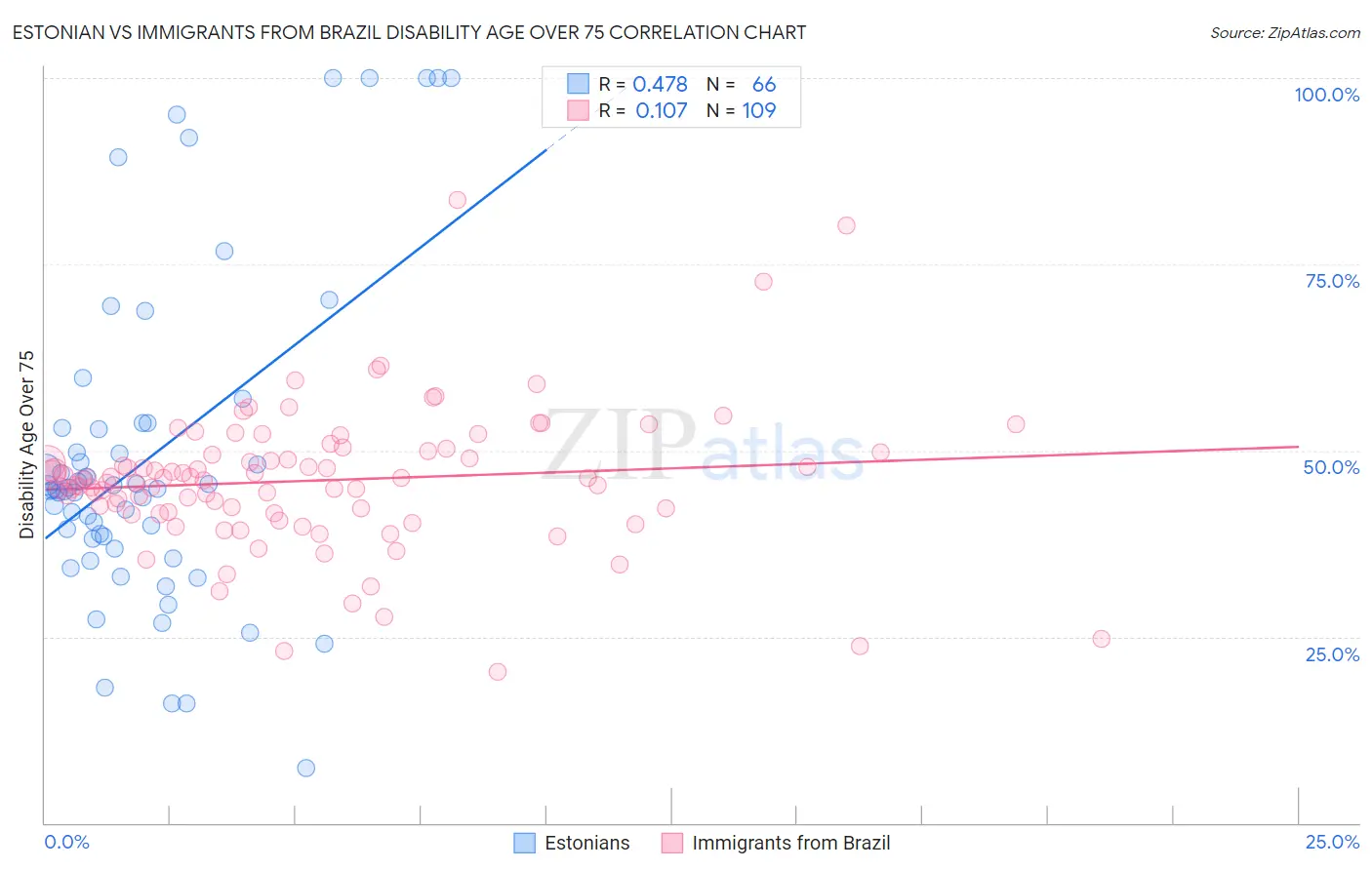 Estonian vs Immigrants from Brazil Disability Age Over 75