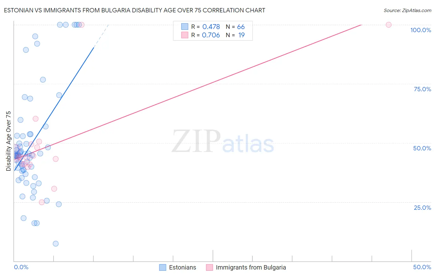 Estonian vs Immigrants from Bulgaria Disability Age Over 75