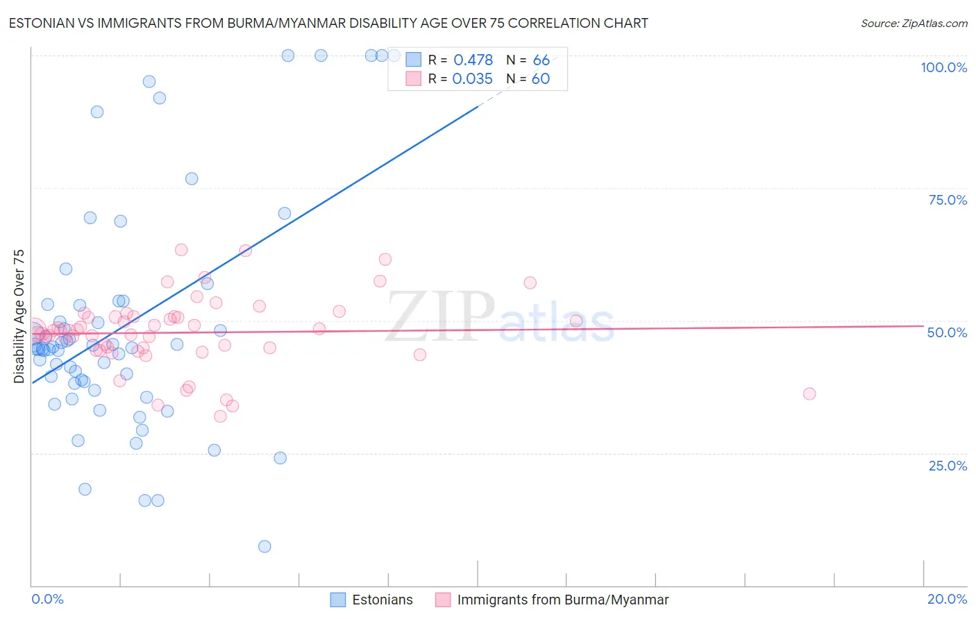 Estonian vs Immigrants from Burma/Myanmar Disability Age Over 75