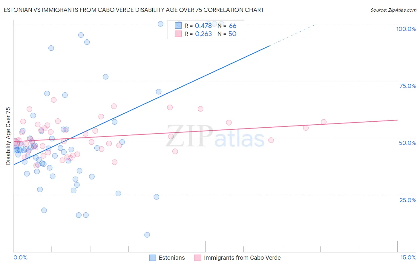 Estonian vs Immigrants from Cabo Verde Disability Age Over 75