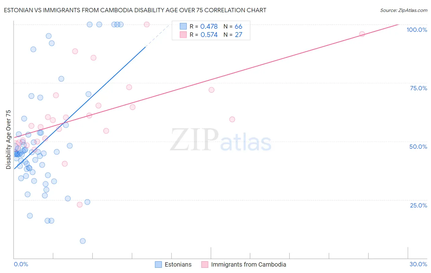Estonian vs Immigrants from Cambodia Disability Age Over 75