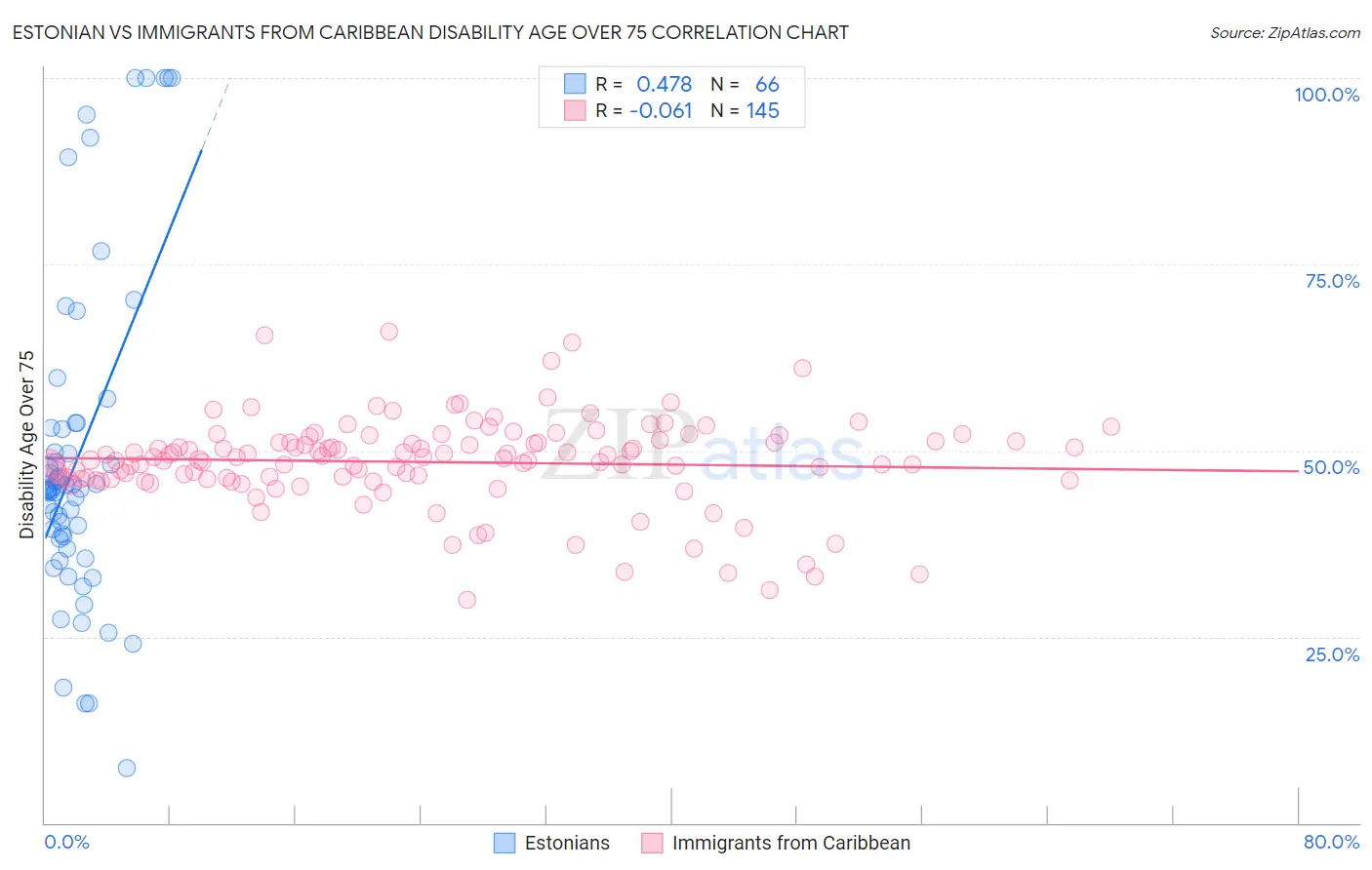 Estonian vs Immigrants from Caribbean Disability Age Over 75