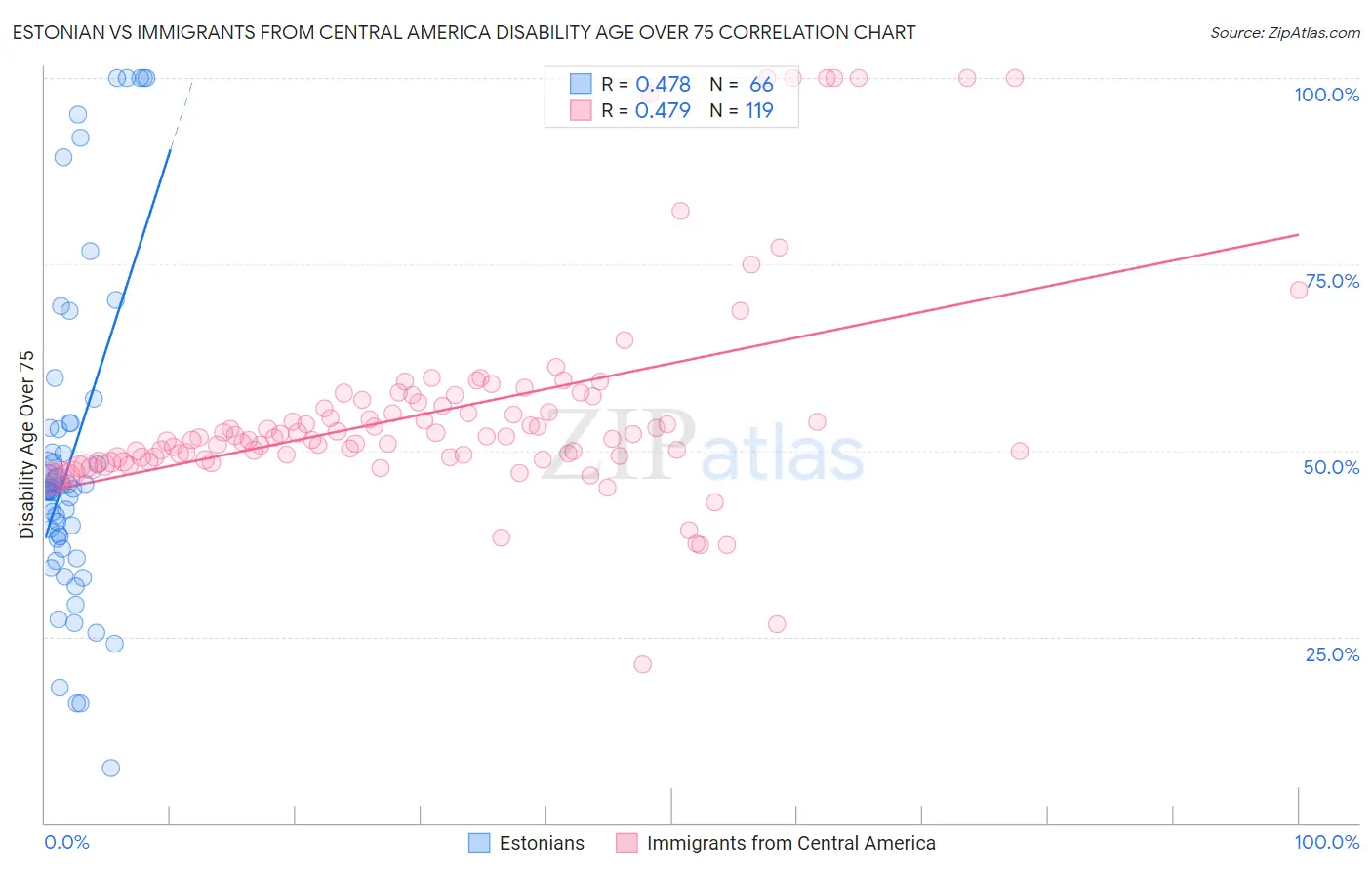 Estonian vs Immigrants from Central America Disability Age Over 75