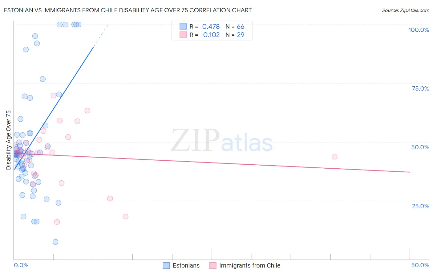 Estonian vs Immigrants from Chile Disability Age Over 75