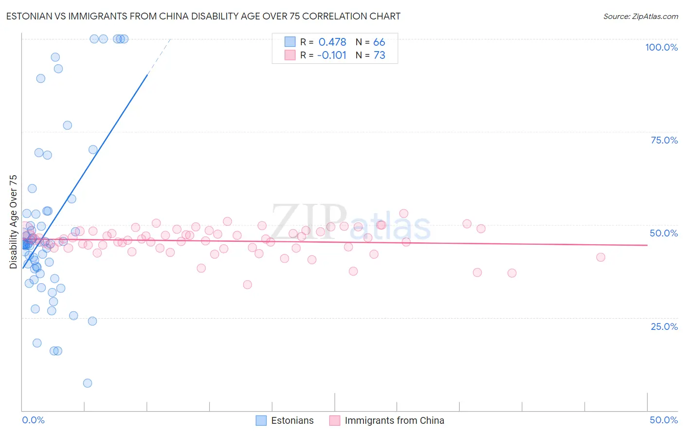 Estonian vs Immigrants from China Disability Age Over 75