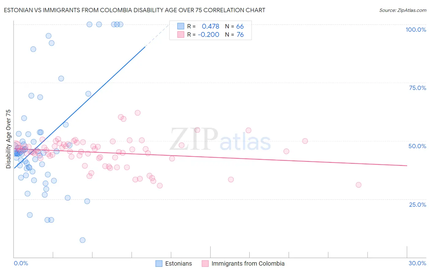 Estonian vs Immigrants from Colombia Disability Age Over 75