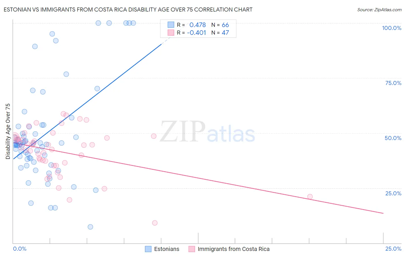 Estonian vs Immigrants from Costa Rica Disability Age Over 75