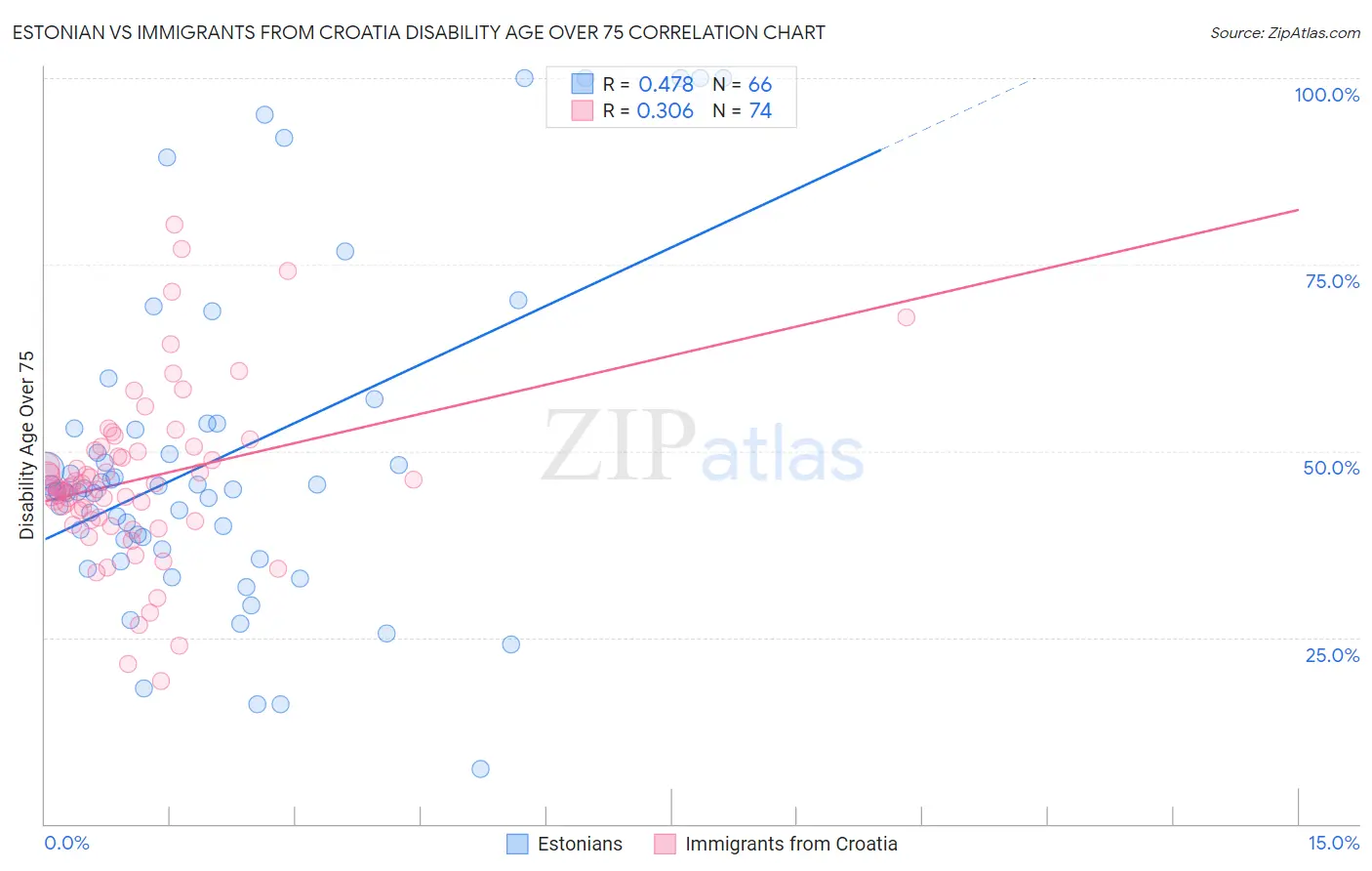 Estonian vs Immigrants from Croatia Disability Age Over 75