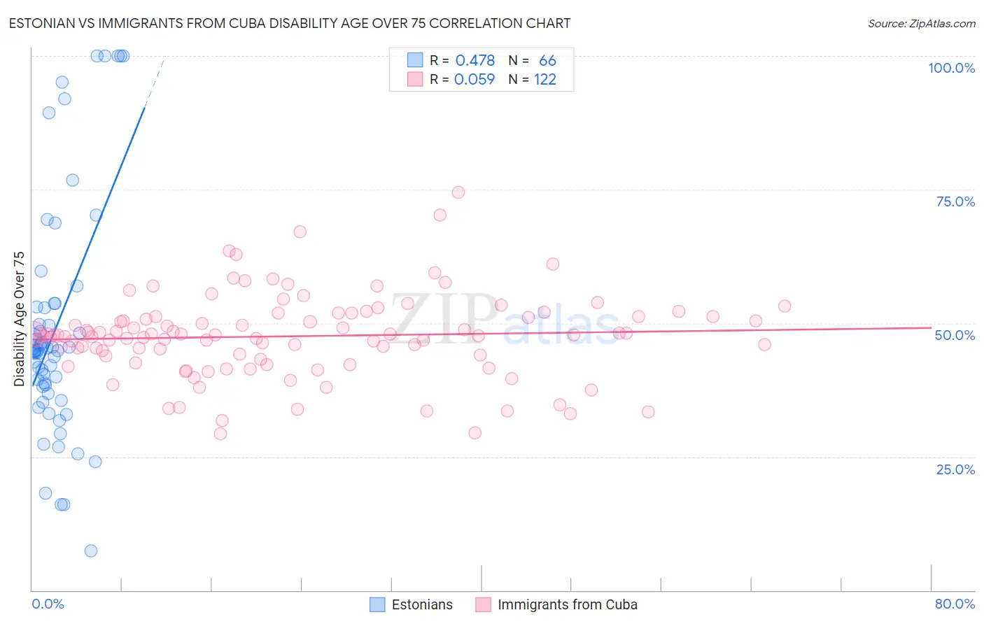 Estonian vs Immigrants from Cuba Disability Age Over 75