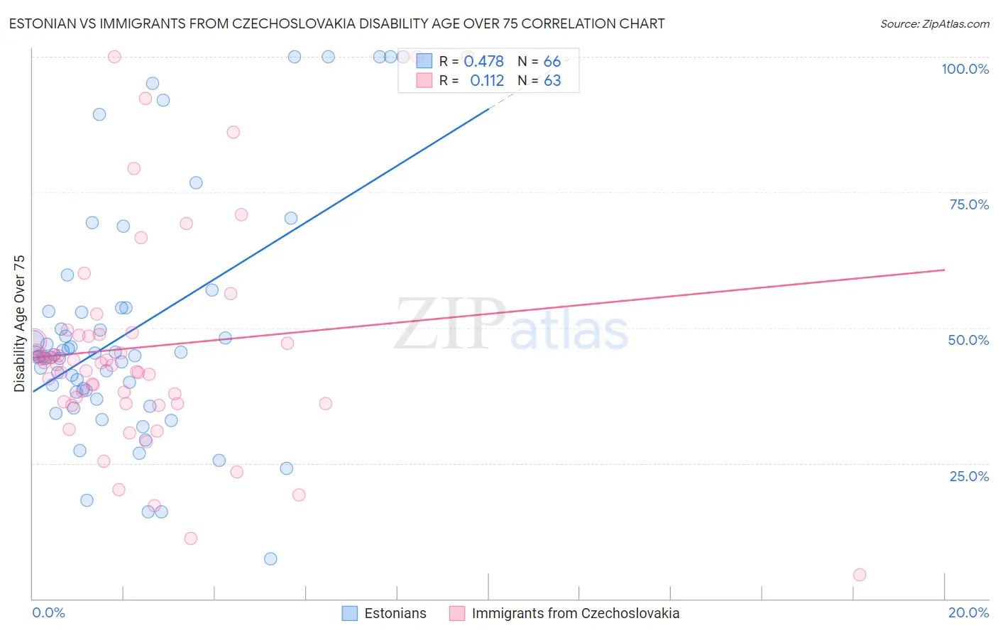 Estonian vs Immigrants from Czechoslovakia Disability Age Over 75