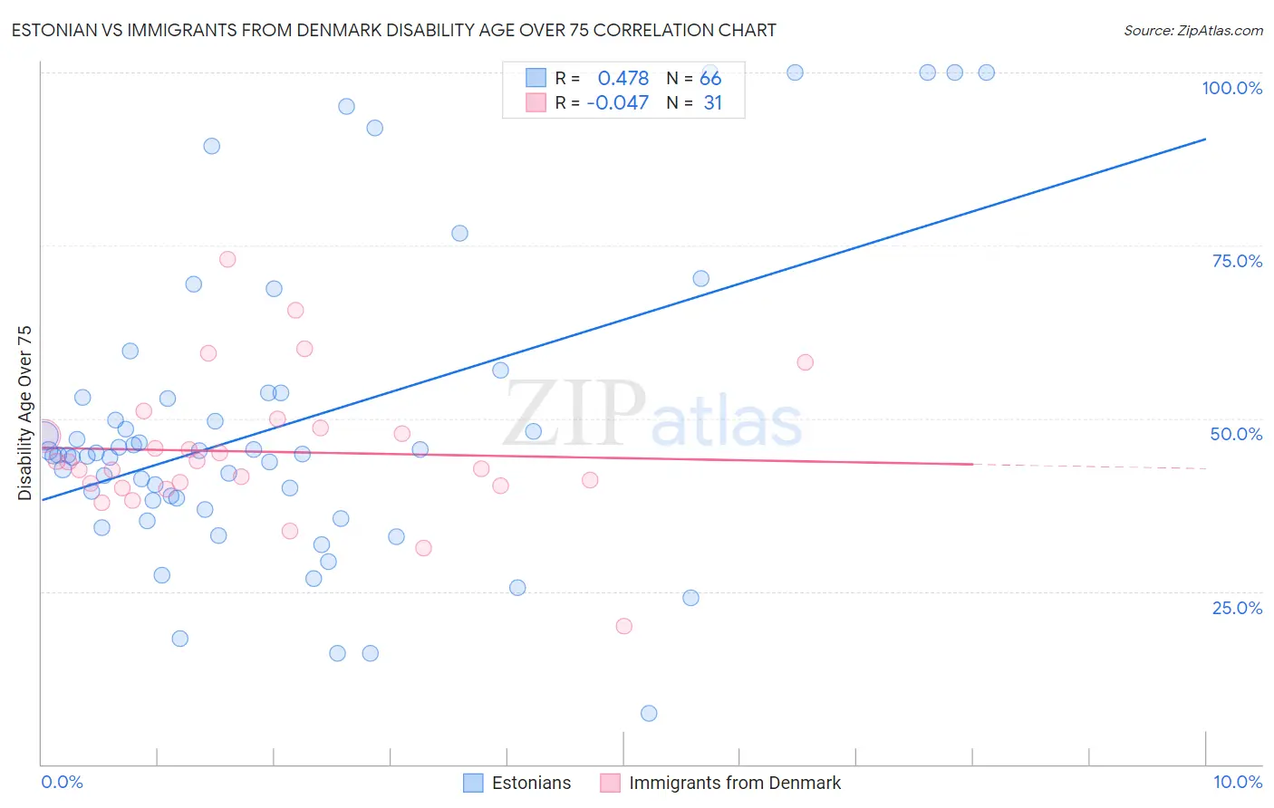 Estonian vs Immigrants from Denmark Disability Age Over 75