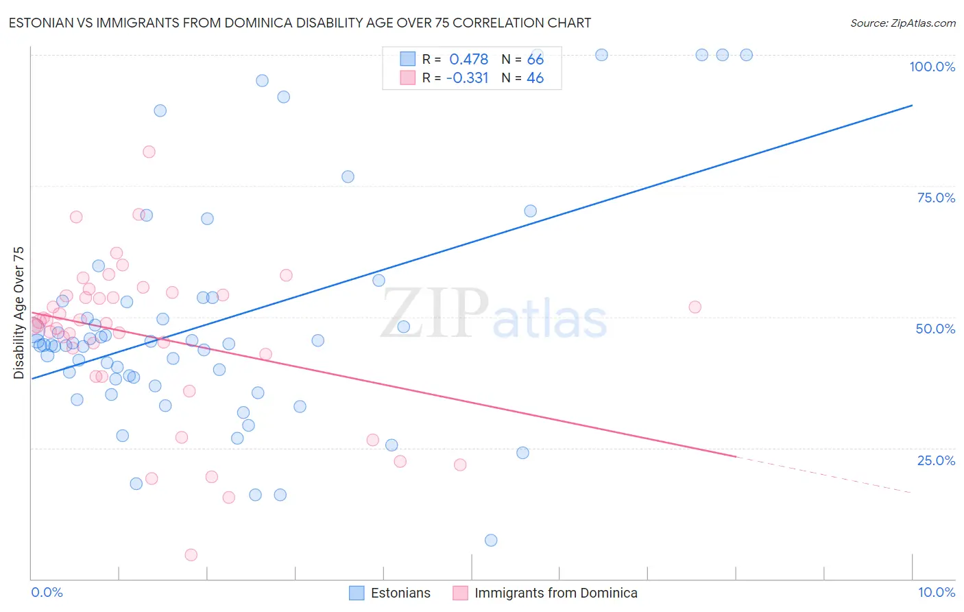 Estonian vs Immigrants from Dominica Disability Age Over 75