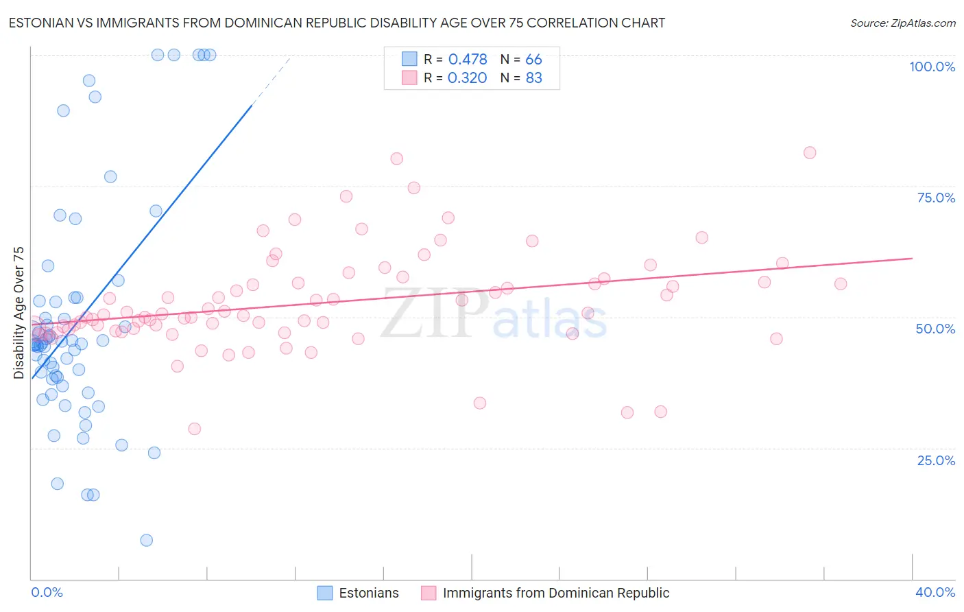 Estonian vs Immigrants from Dominican Republic Disability Age Over 75