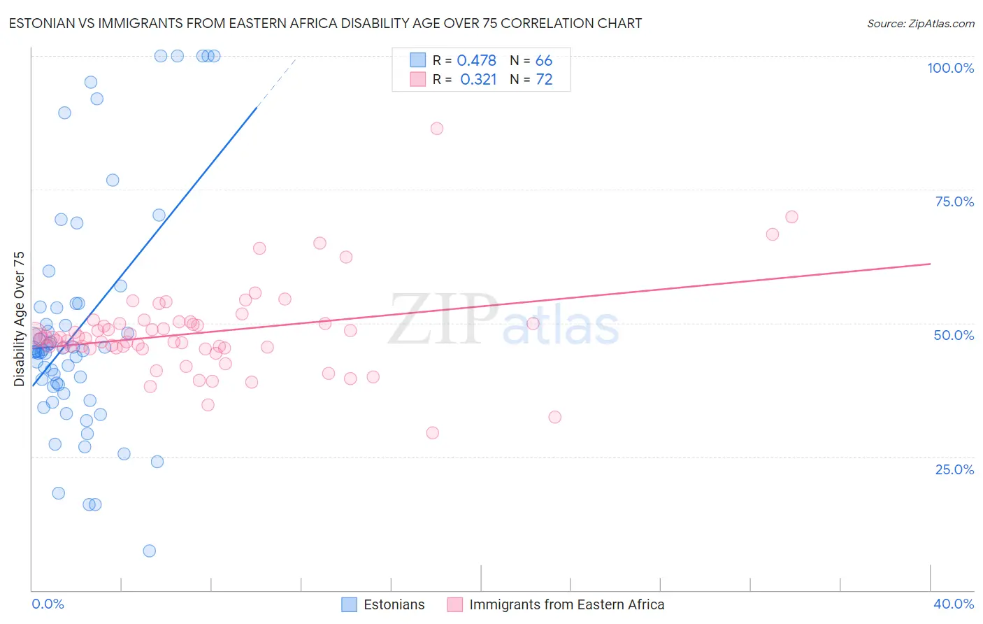 Estonian vs Immigrants from Eastern Africa Disability Age Over 75