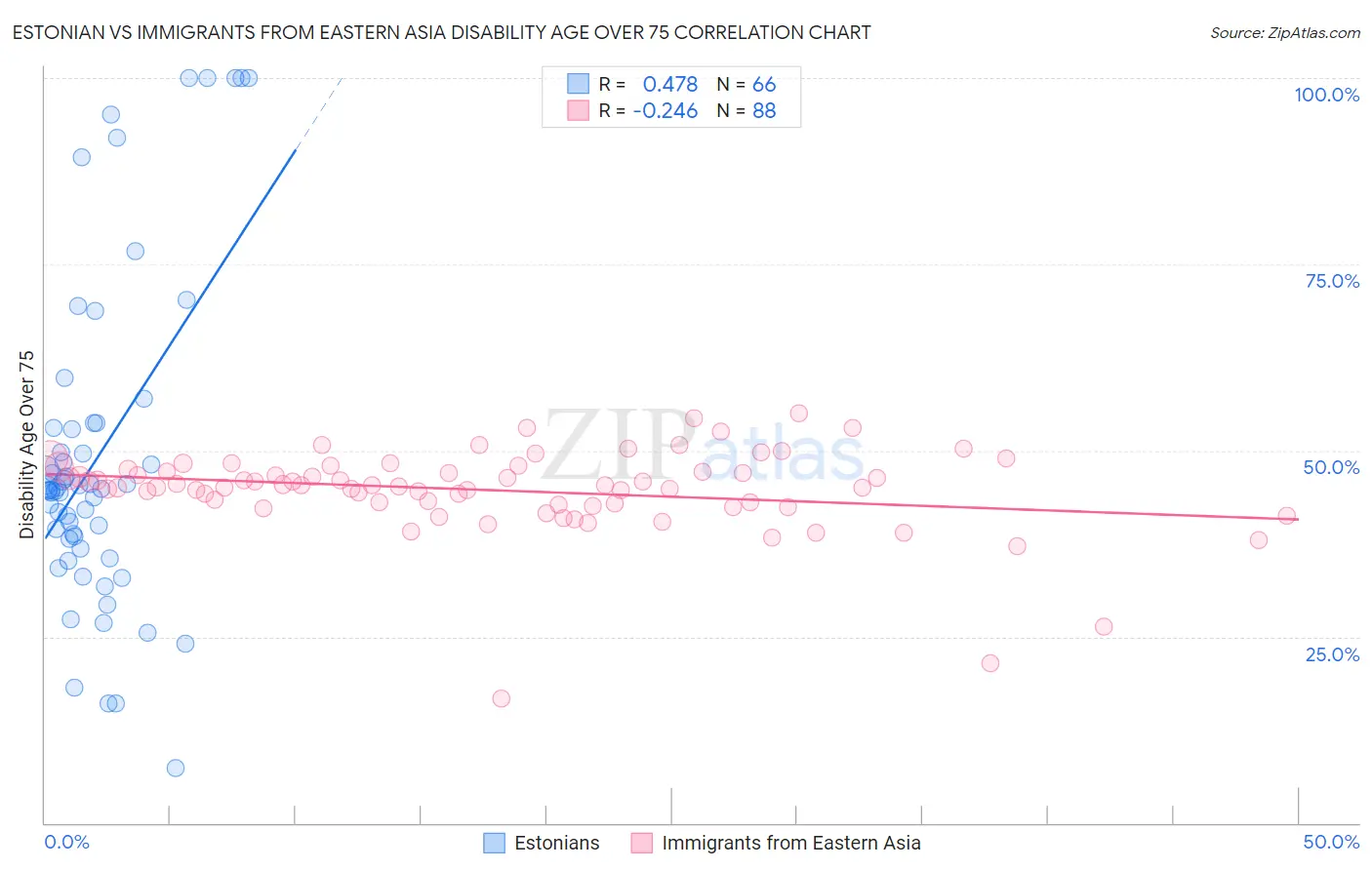 Estonian vs Immigrants from Eastern Asia Disability Age Over 75