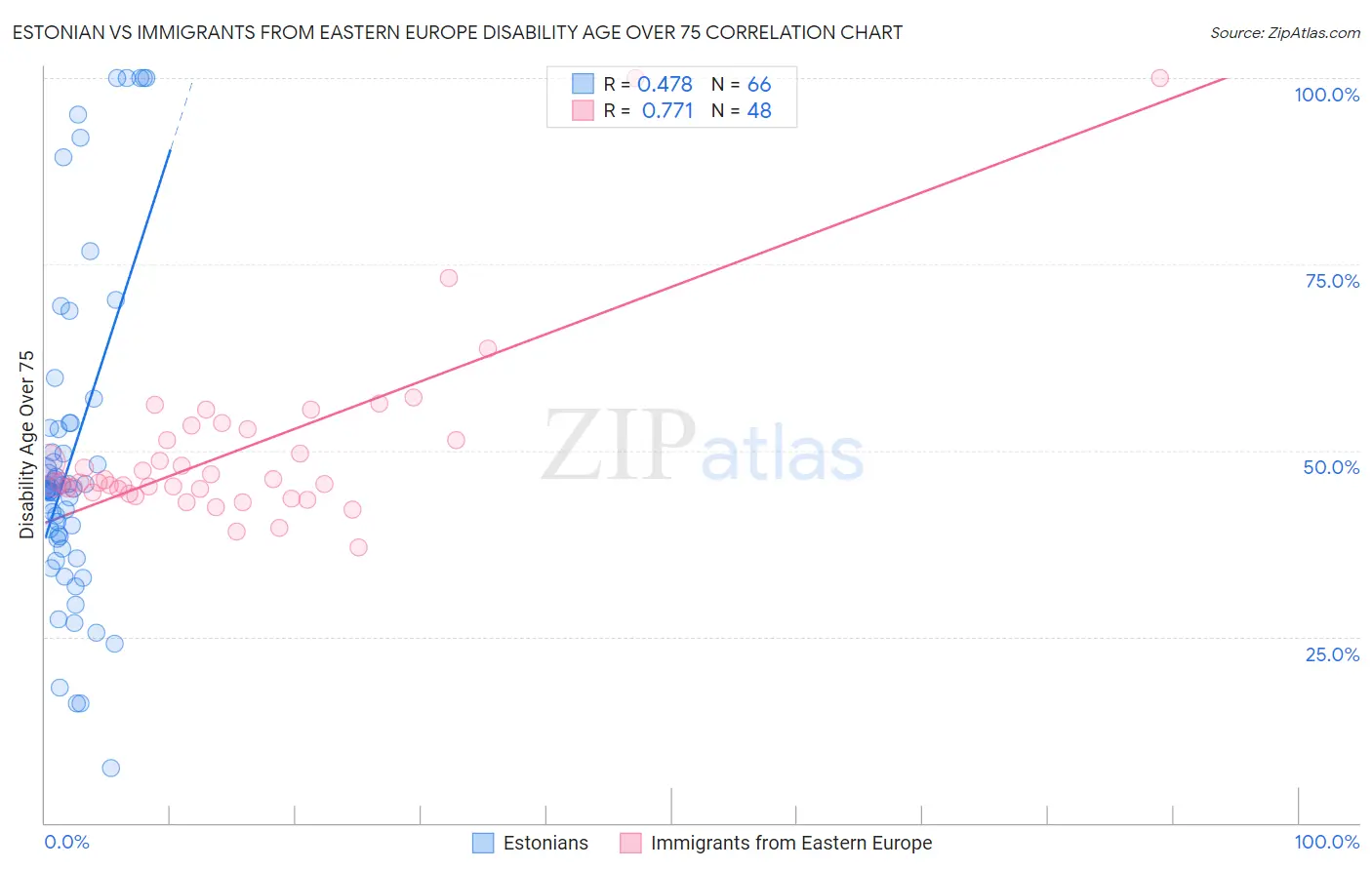 Estonian vs Immigrants from Eastern Europe Disability Age Over 75