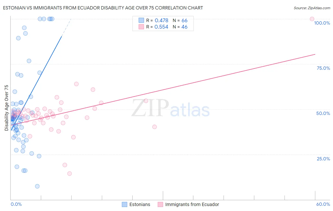 Estonian vs Immigrants from Ecuador Disability Age Over 75