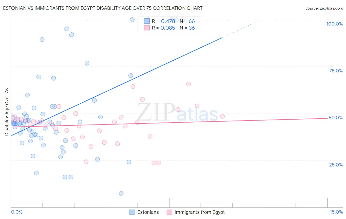 Estonian vs Immigrants from Egypt Disability Age Over 75