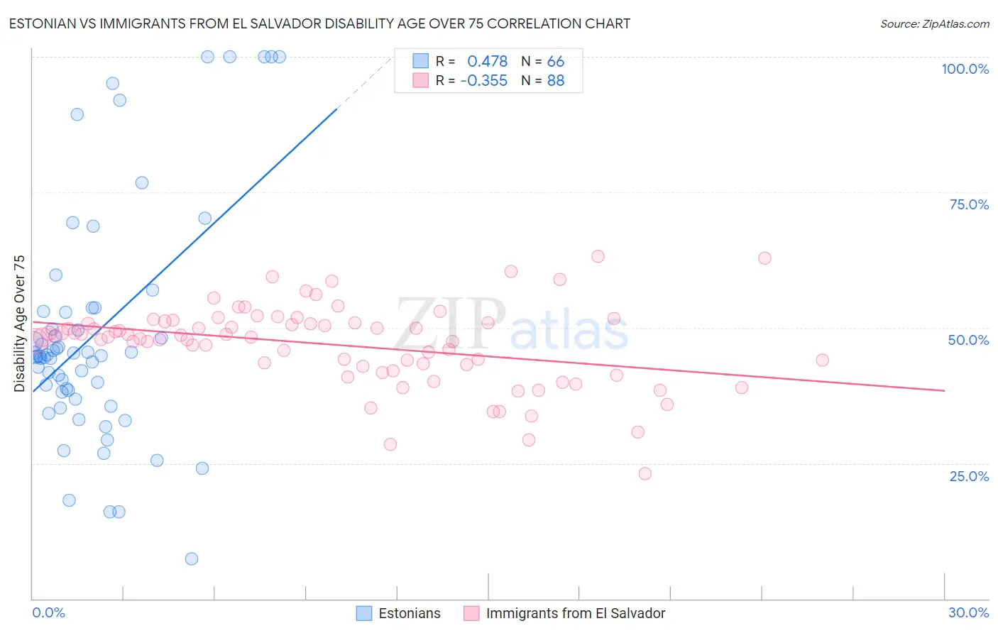 Estonian vs Immigrants from El Salvador Disability Age Over 75
