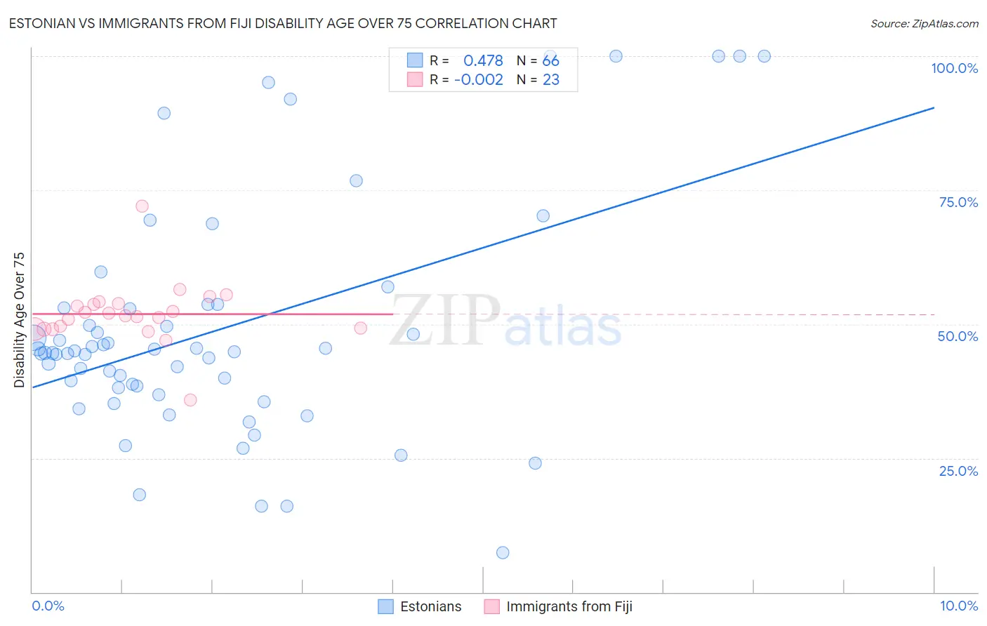 Estonian vs Immigrants from Fiji Disability Age Over 75