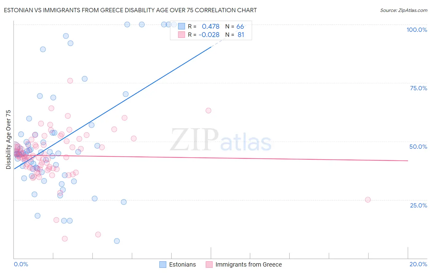 Estonian vs Immigrants from Greece Disability Age Over 75