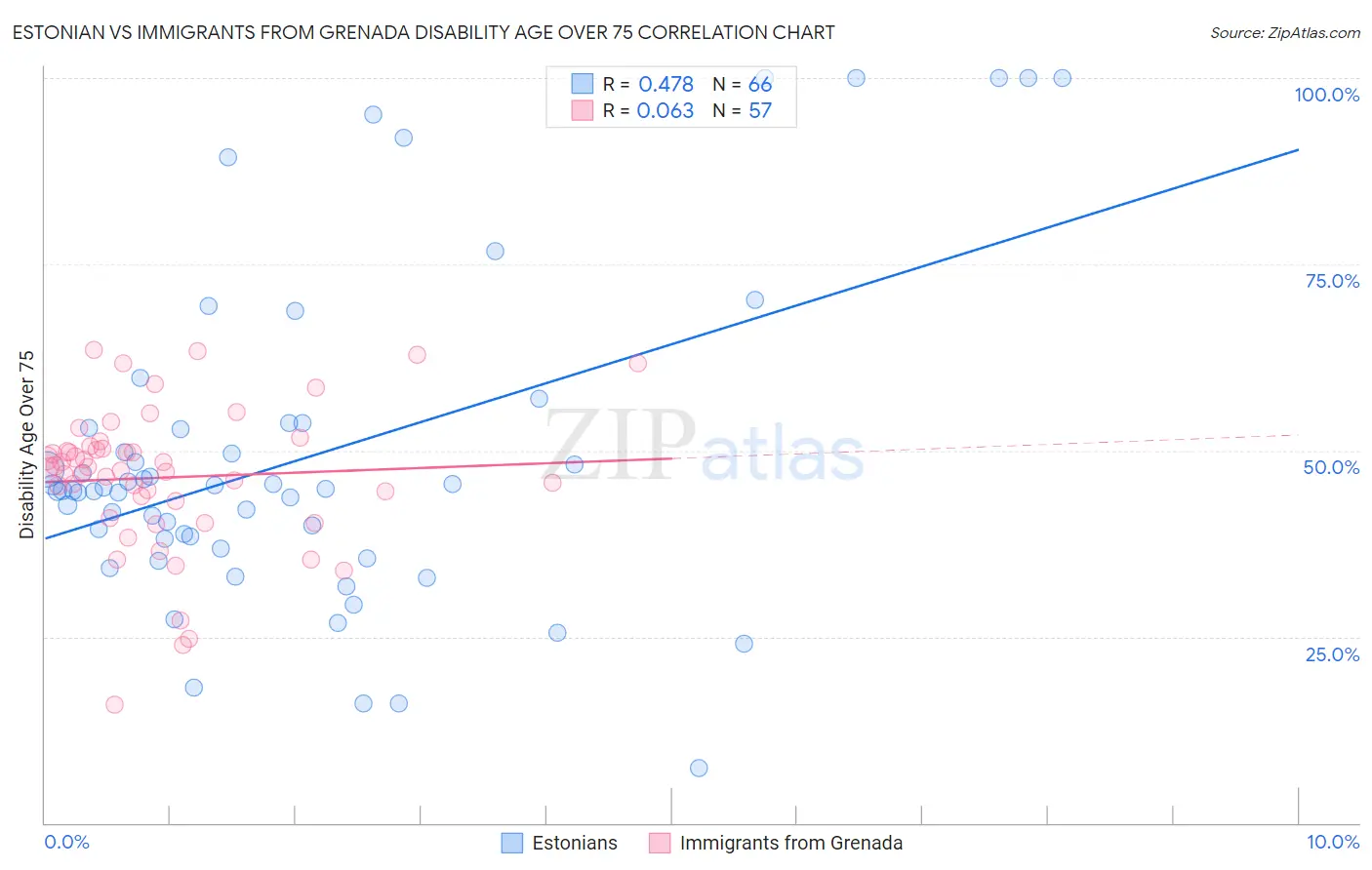 Estonian vs Immigrants from Grenada Disability Age Over 75