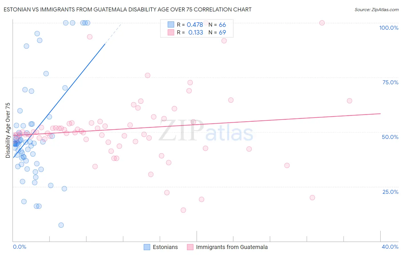 Estonian vs Immigrants from Guatemala Disability Age Over 75