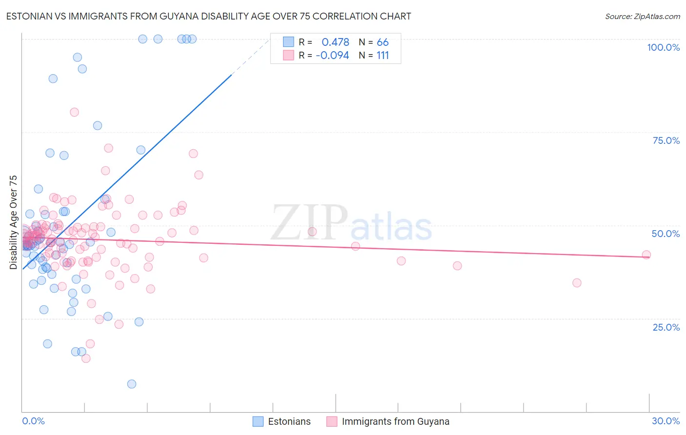 Estonian vs Immigrants from Guyana Disability Age Over 75