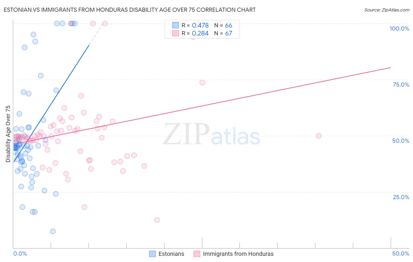 Estonian vs Immigrants from Honduras Disability Age Over 75