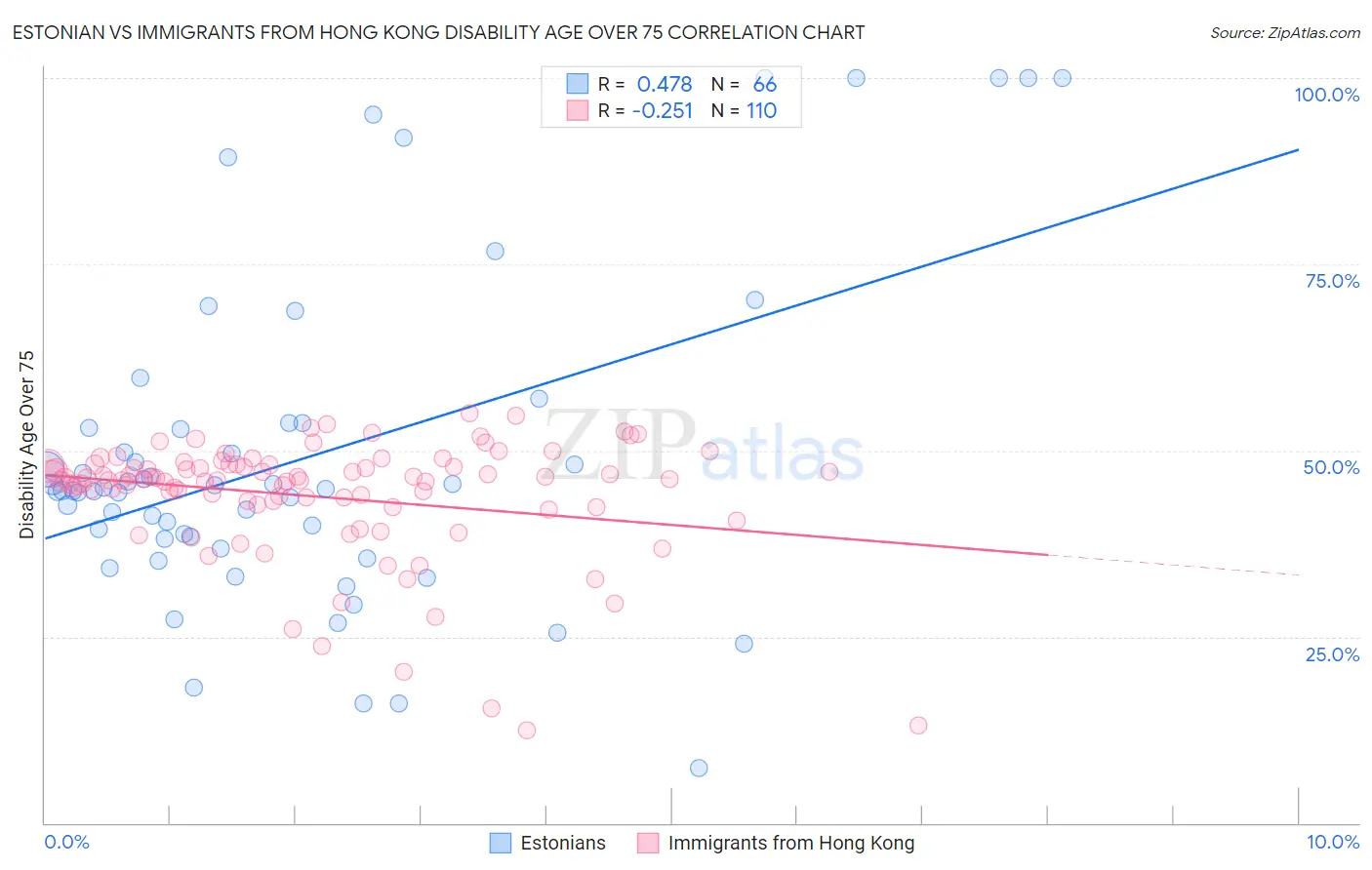 Estonian vs Immigrants from Hong Kong Disability Age Over 75