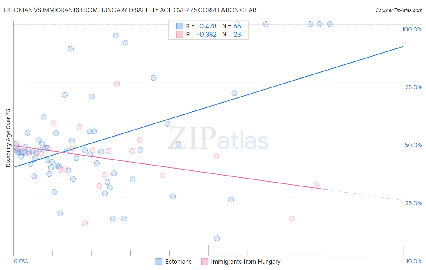 Estonian vs Immigrants from Hungary Disability Age Over 75