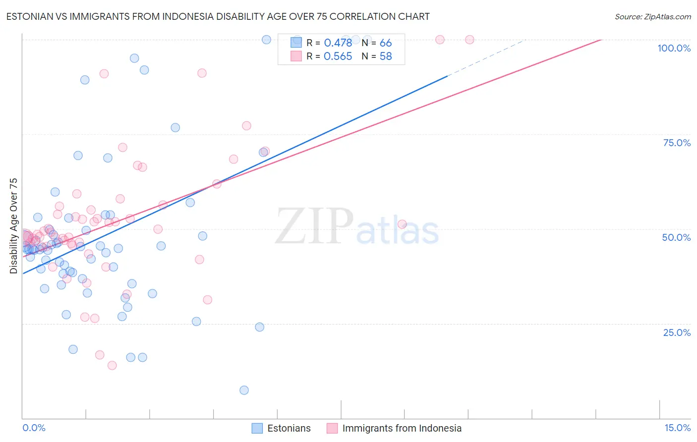 Estonian vs Immigrants from Indonesia Disability Age Over 75